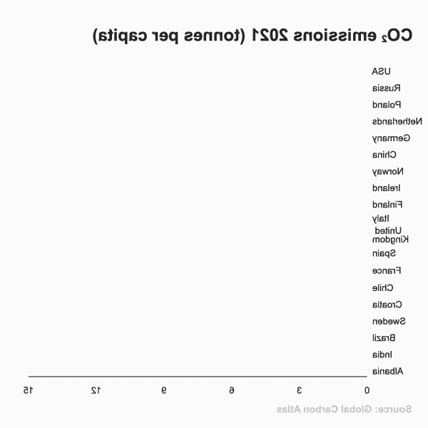 CO2 emissions per capita in different countries